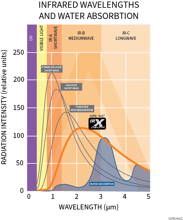 Infrared wavelengths vs. water absorption showing IR-A, IR-B, and IR-C bands (0.7–5 μm) and relative radiation intensity.