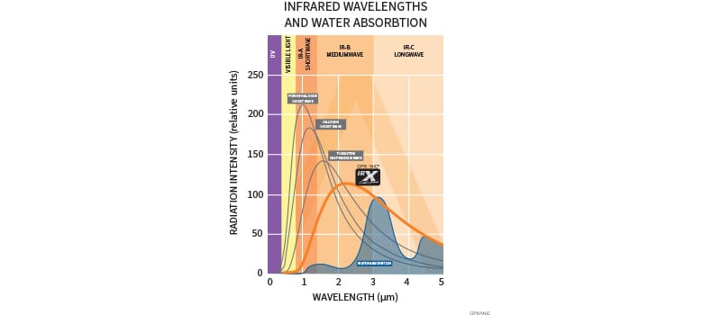 Diagram: infraroodstraling bij 2,4 micrometer – optimale absorptie in het lichaam