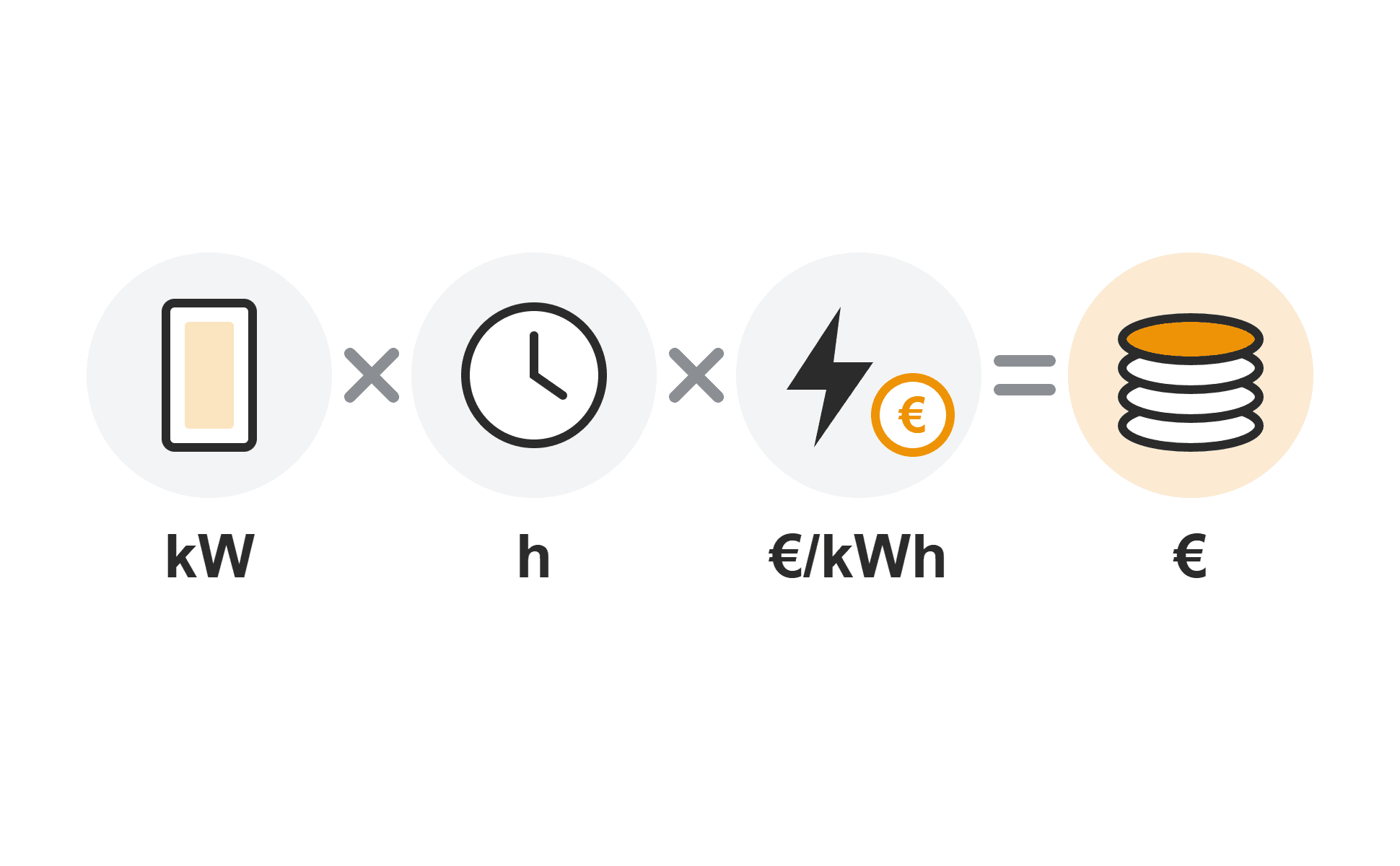 Calculating infrared heater running costs Infrared heater running cost: output times running time times electricity price gives the cost.