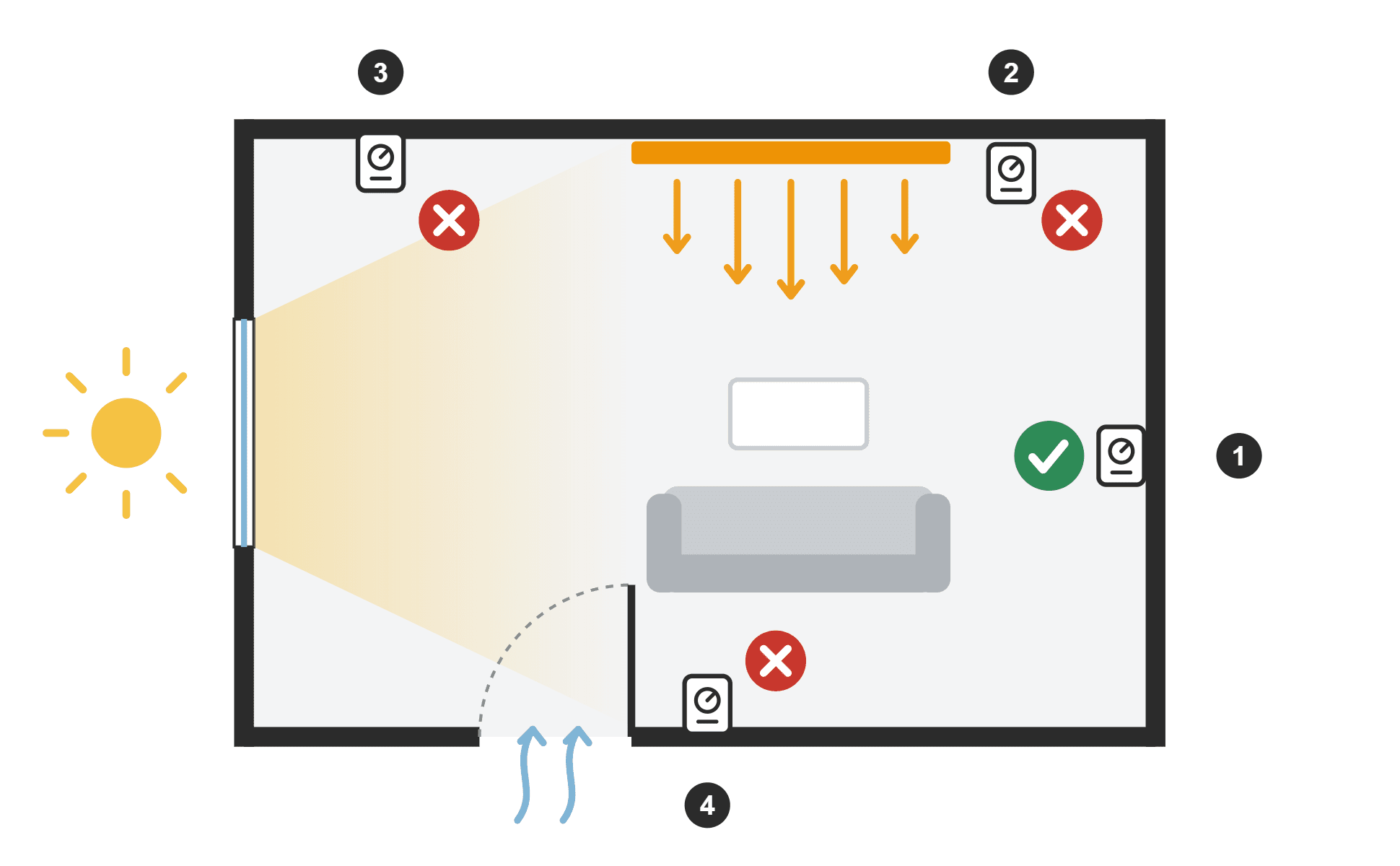 Thermostat für die Infrarotheizung richtig platzieren Thermostat für Infrarotheizungen richtig platzieren: Grundriss mit einem geeigneten Platz an der Innenwand und drei ungeeigneten neben der Heizung, in der Sonne und an der Tür.