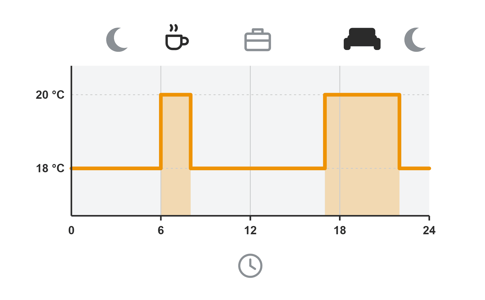 Tagesprogramm für die Infrarotheizung Tagesprogramm eines Thermostats für Infrarotheizungen: 20 °C am Morgen und am Abend, 18 °C in der Nacht und bei Abwesenheit.